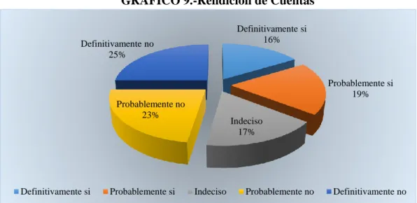 GRÁFICO 9.-Rendición de Cuentas 