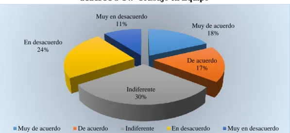 GRÁFICO 14.- Trabajo en Equipo 