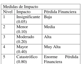 Tabla 2. Medidas de Impacto. 
