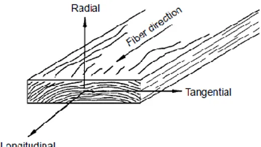 Figura 1. Direcciones relativas a las fibras de la madera. 
