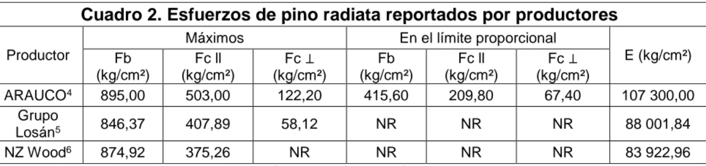 Cuadro 2. Esfuerzos de pino radiata reportados por productores 