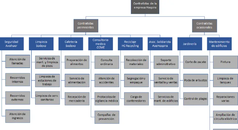 Figura 3. Estructura de Desglose de Trabajo de las tareas realizadas por los contratistas 