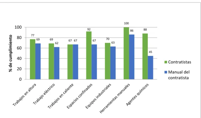 Figura 6. Porcentajes de cumplimiento de contratistas y Manual del contratista por  sección 