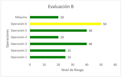 Gráfico 5. Evaluación código B. 