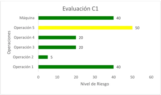 Gráfico 7. Evaluación código C2. 