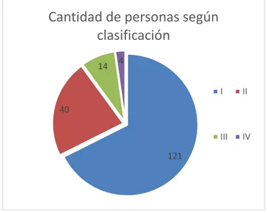 Tabla 6. Clasificación de las personas según su estado de salud 