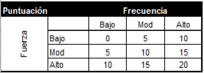 Figura 5. Estimación cuantitativa del nivel de Riesgo por parte del cuerpo  Fuente: Baxter (2016) 