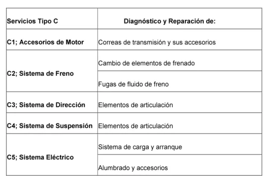 Tabla IV-1. Servicios tipo C. 