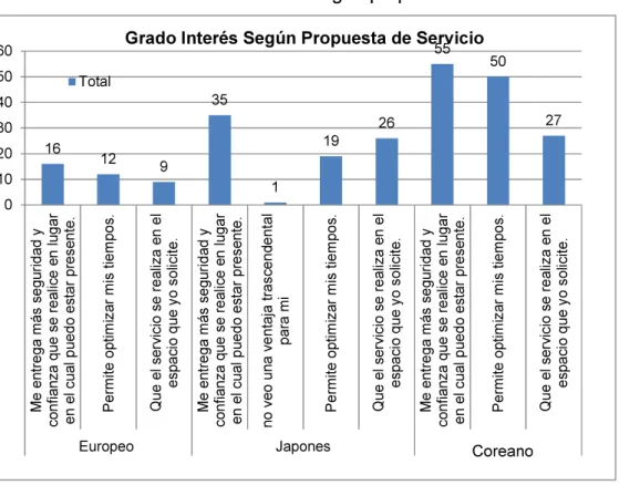 Gráfico IV-3. Grado de interés según propuesta de servicios. 