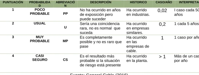 Tabla 6: Matriz de aceptabilidad del riesgo .