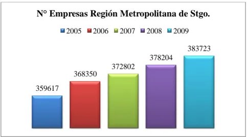 Gráfico 2: Número de empresas PYME en la Región Metropolitana 