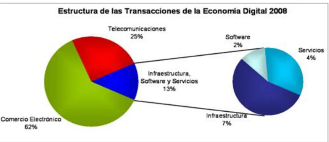 Gráfico 6: Estructura de las transacciones de la economía digital 2008 