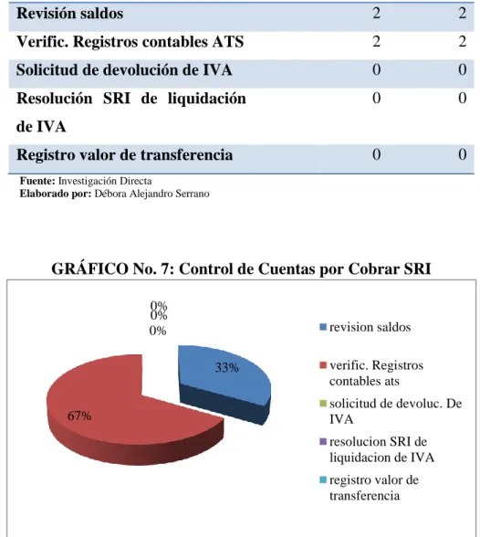 TABLA No 5: Control de Cuentas por Cobrar SRI  total  f relativa 