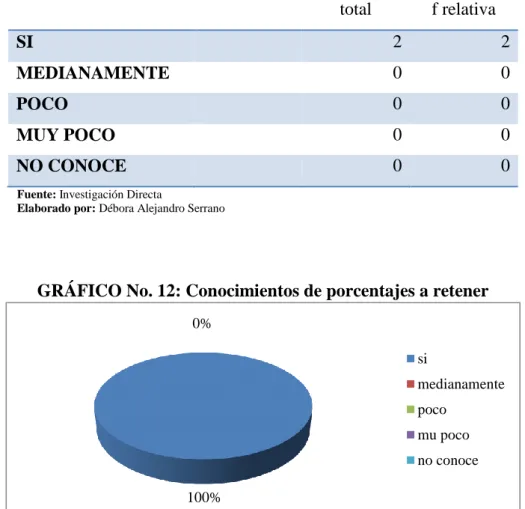 TABLA No 10: Conocimientos de porcentajes a retener  total  f relativa  SI     2  2  MEDIANAMENTE     0  0  POCO     0  0  MUY POCO     0  0  NO CONOCE     0  0 