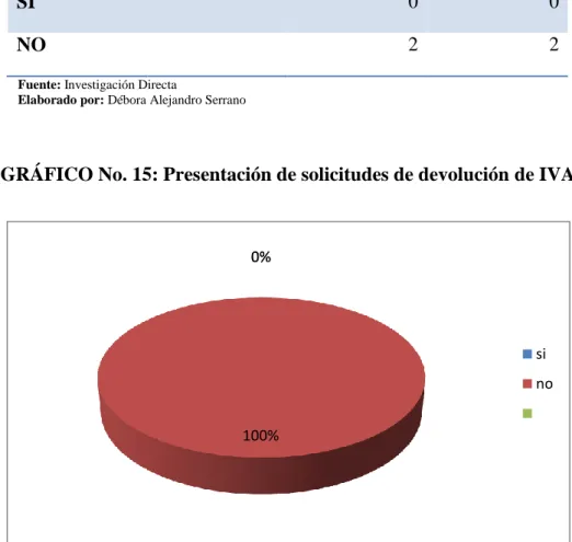 TABLA No 13: Presentación de solicitudes de devolución de IVA  total  f relativa 