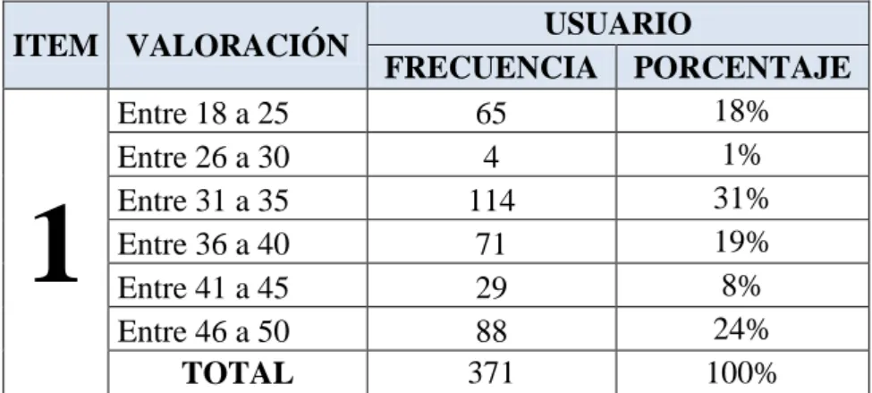 GRÁFICO Nº 1: EDAD 