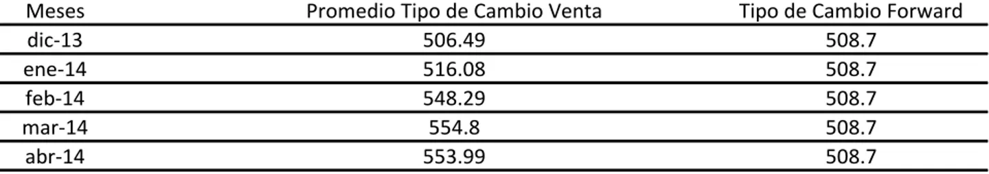 Tabla 5. Comparación tipo de cambio de mercado contra tipo de cambio Forward,  San José, Costa Rica