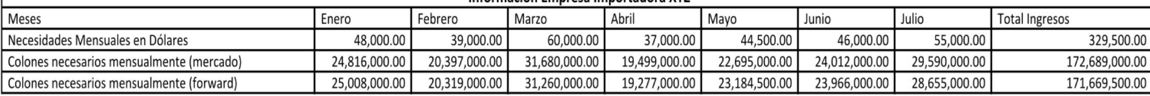 Gráfico 3. Variación en ventas según tipo de cambio establecido con un Forward, Empresa Importadora