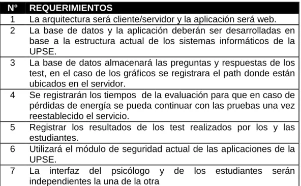 Tabla 2. Requerimientos funcionales. 