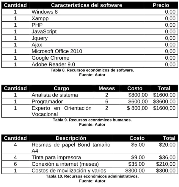 Tabla 8. Recursos económicos de software. 