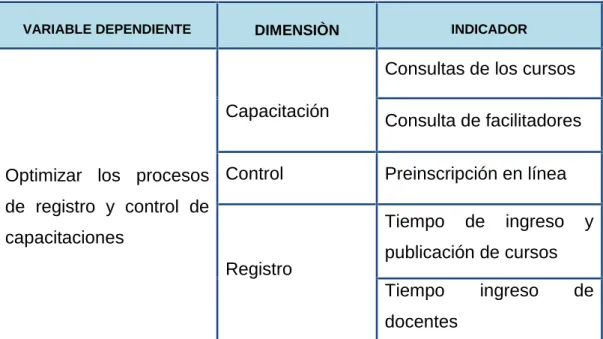 Tabla 2.1 Operacionalización de la variable Dependiente