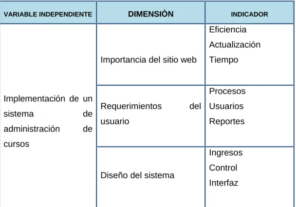 Tabla 2.2 Operacionalización de la variable Independiente