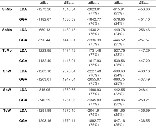 Table 3 Energy Decomposition Analysis of the fragments interaction for α- α-Keggin heteropyanions