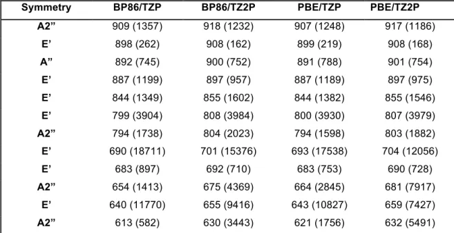 Table 7 Calculated Vibrational Frequencies 