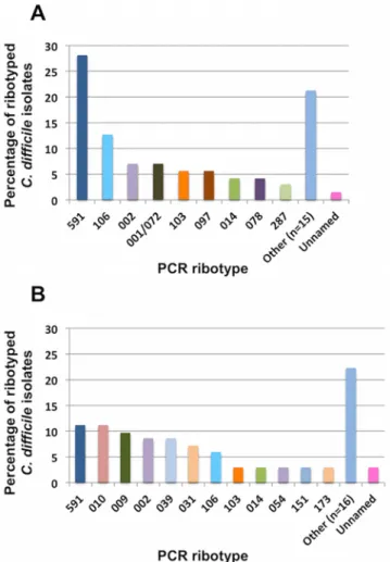 Fig 2. Distribution of the most commonly isolated C.difficile PCR Ribotypes from (A) cases of CDI (71 isolates) and (B) patients with negative C