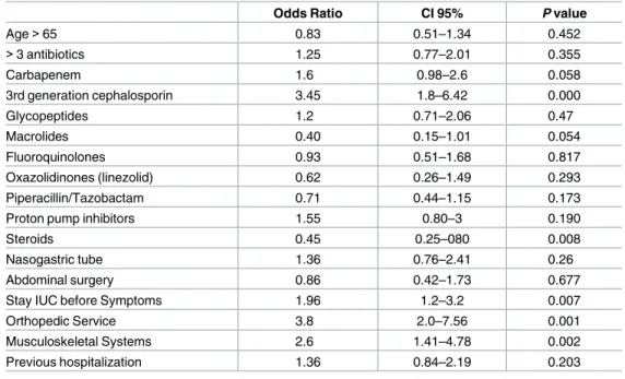 Table 4. Multivariate analysis of Clostridium difficile infection risk factors.