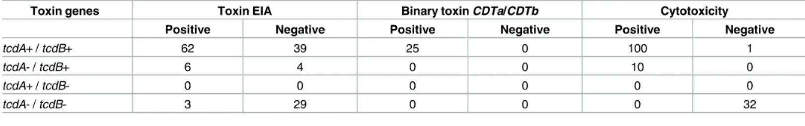 Table 5. Distribution of toxin genes profiles, toxin EIA and cytotoxicity in culture of C