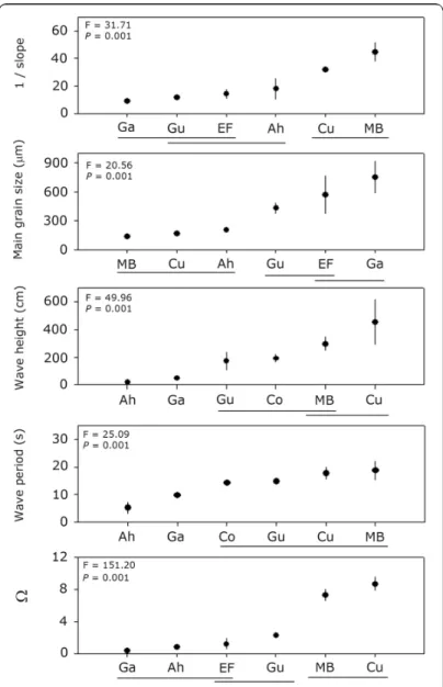 Figure 3. Geographical variability sediment and wave characteristics. Values of F and P are resulted from ANOVA