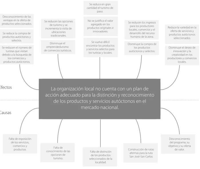 Figura 7. Esquema de problemas