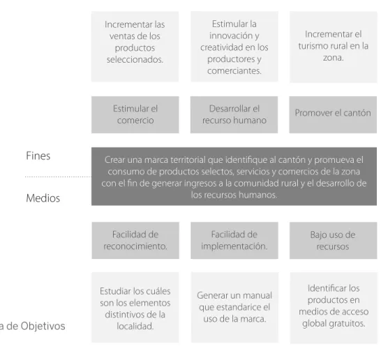 Figura 8. Mapa de Objetivos