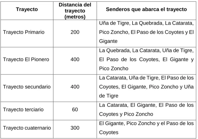 Cuadro 8. Longitud de los trayectos y los senderos que comunican entre sí.
