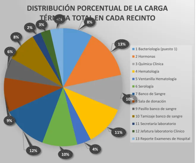 Figura 9. Distribución porcentual de la carga térmica total en cada recinto. 