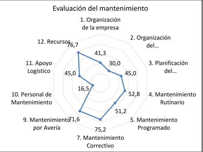 Gráfico 3-1: Resultado de la evaluación del Mantenimiento 