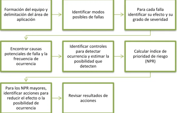 Figura 4-1: Esquema de proceso de aplicación del AMEF