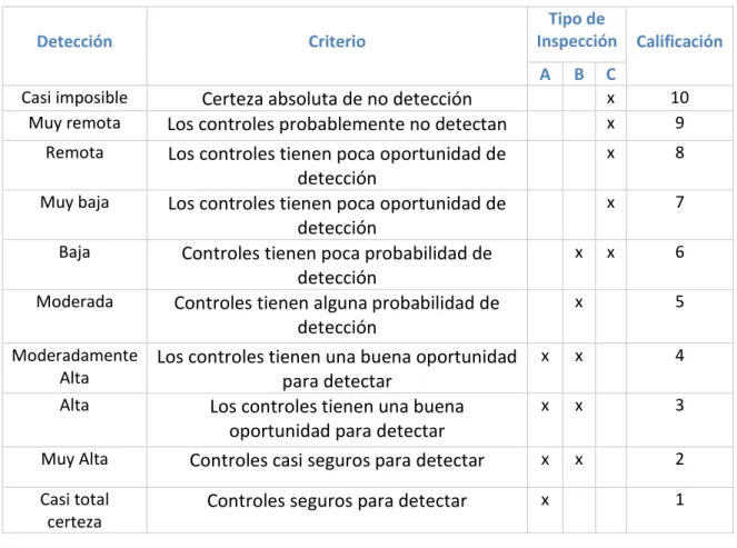 Tabla 4-3 Criterio de evaluación para la detección 