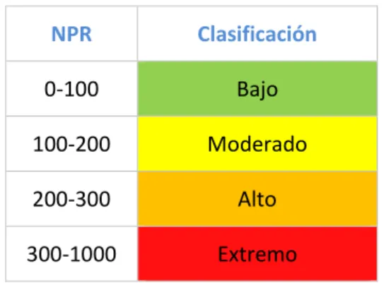 Tabla 4-4: Criterio de evaluación del NPR 