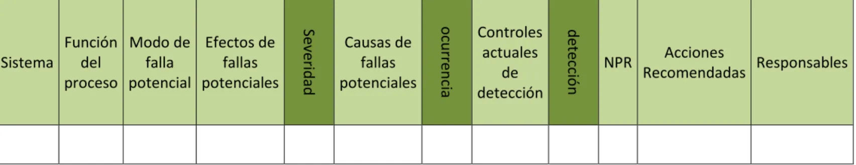 Tabla 4-7: Formato utilizado para en análisis de modos, efectos y fallas. 