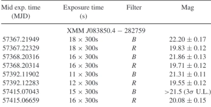 Table 3. Log of IAC80 imaging observations and results of photometry of the source XMM J083850.4 −282759