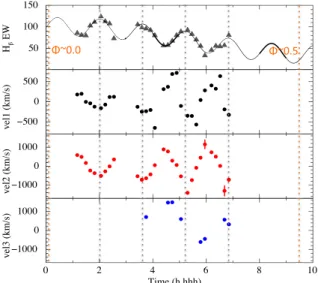 Figure 12. Equivalent width of the H β line (top panel), and velocities of three H β components as a function of time as observed from ESO-NTT.