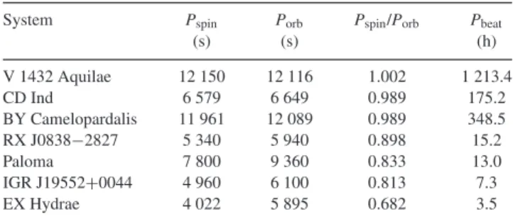 Table 5. Main properties of the slightly desynchronized mCVs currently known (in order of increasing degree of asynchronism).