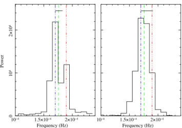 Figure A1. Zoom on the PSD structure around  (blue dot–dashed line) and ω (red three-dot–dashed line) in the second XMM–Newton observation (left) and only in the first 45 ks of it (right, before the flux minimum and the possible phase jump, see Section 5.
