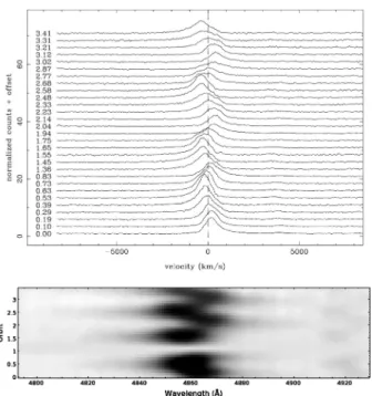 Figure 8. ESO-NTT spectra of RX J0838 −2827. Top: The H β emission line as a function of the orbital phase (computed assuming phase zero for the first NTT spectrum)