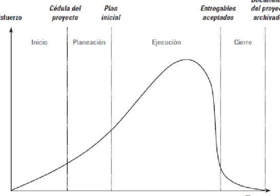 Figura 2.1 Ciclo de vida del Proyecto 