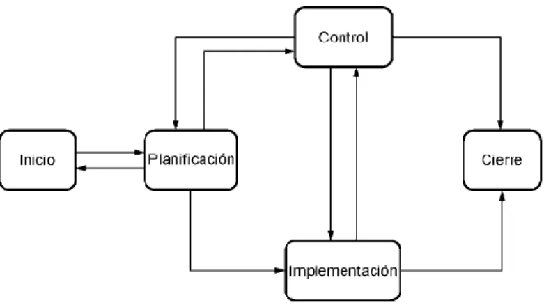 Figura 2.2 Grupos de procesos de dirección de proyectos de la norma INTE/ISO 21500:2013 y  su interacción 