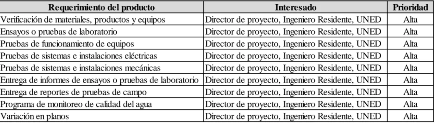 Cuadro 4.6 Matriz de requerimientos del producto en la etapa de ejecución 