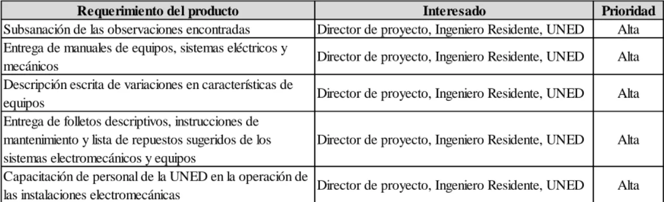 Cuadro 4.8 Matriz de requerimientos del producto en su etapa de cierre 